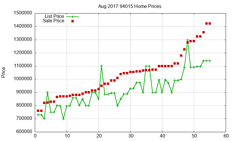 94015 Homes Just Sold 2017-08