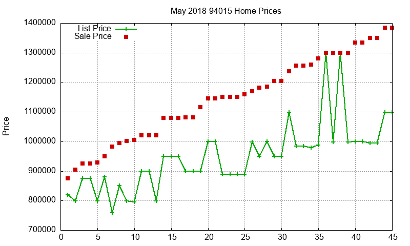 94015 Homes Just Sold 2018-05