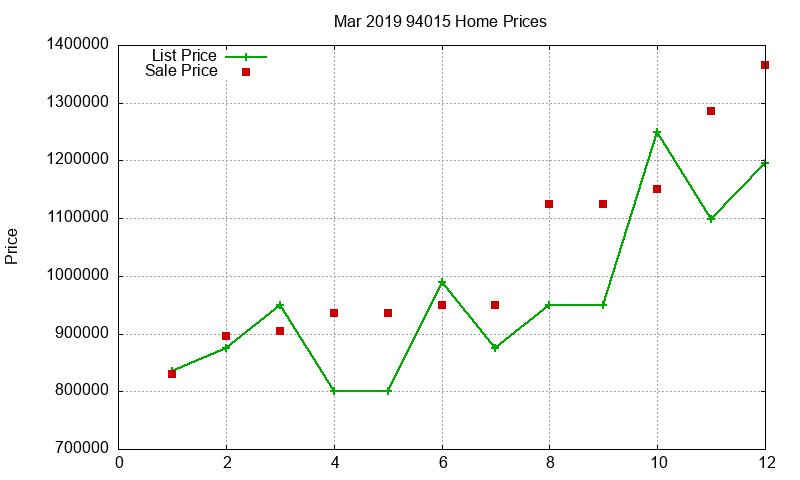 94015 Homes Just Sold 2019-03