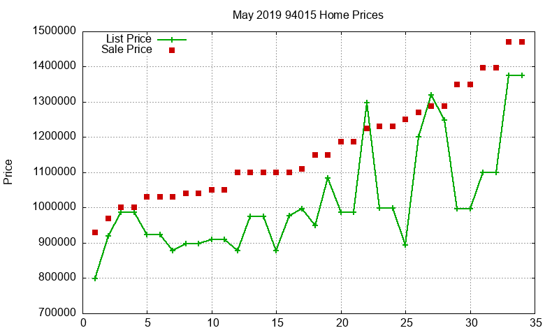 94015 Homes Just Sold 2019-05