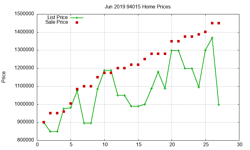 94015 Homes Just Sold 2019-06