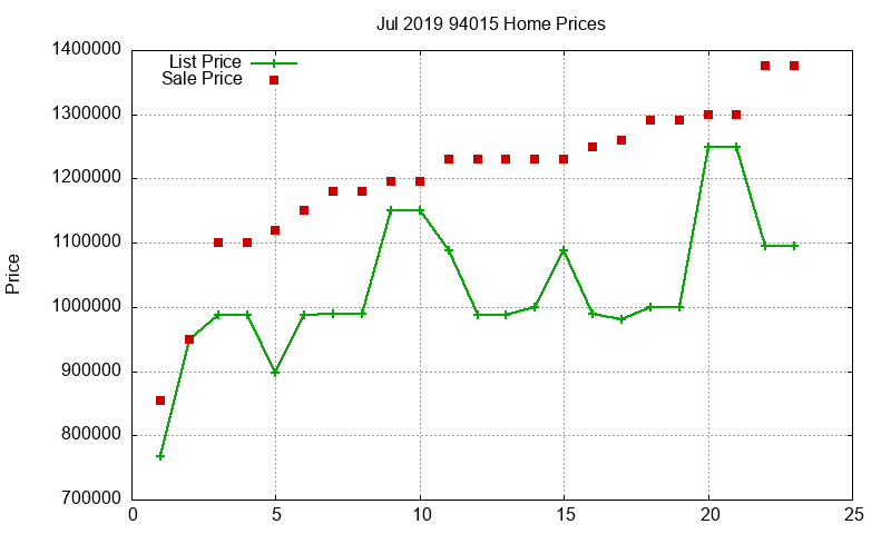 94015 Homes Just Sold 2019-07
