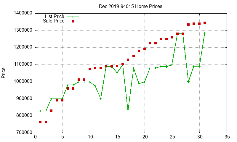 94015 Homes Just Sold 2019-12
