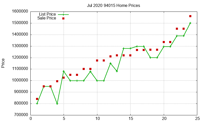 94015 Homes Just Sold 2020-07