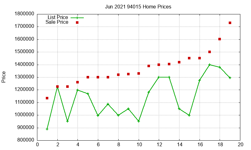 94015 Homes Just Sold 2021-06