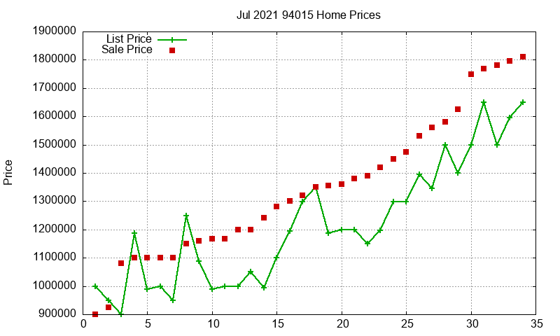 94015 Homes Just Sold 2021-07