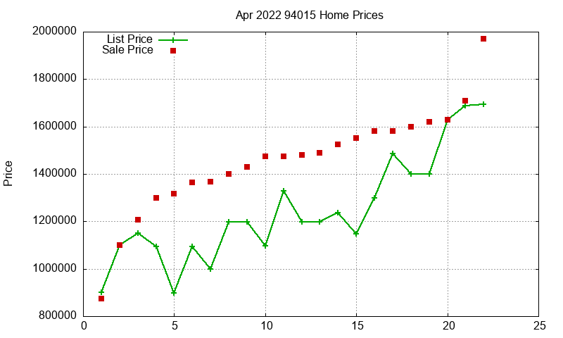 94015 Homes Just Sold 2022-04