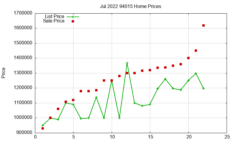 94015 Homes Just Sold 2022-07