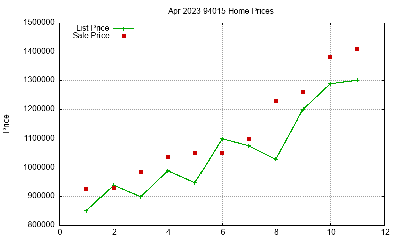 94015 Homes Just Sold 2023-04