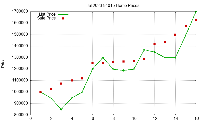 94015 Homes Just Sold 2023-07