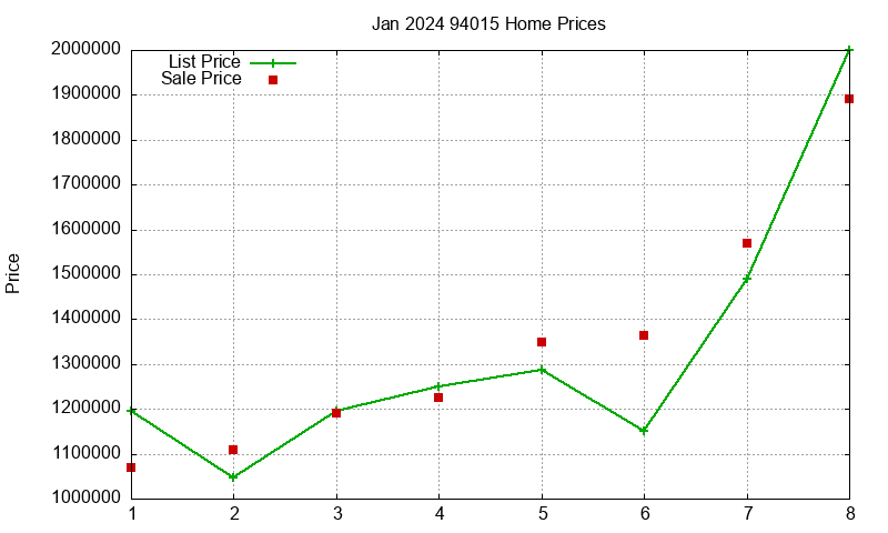 94015 Homes Just Sold 2024-01