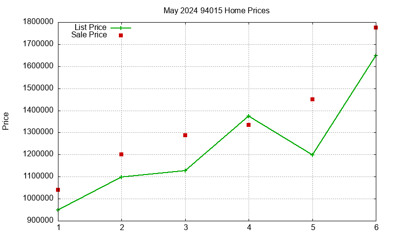 94015 Homes Just Sold 2024-05