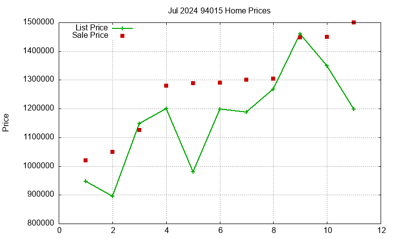 94015 Homes Just Sold 2024-07