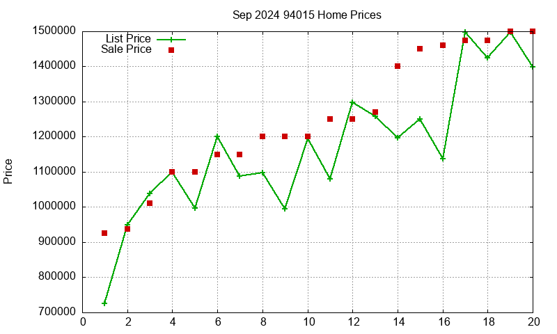 94015 Homes Just Sold 2024-09