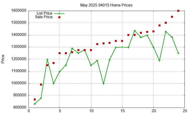 94015 Homes Just Sold 2025-05