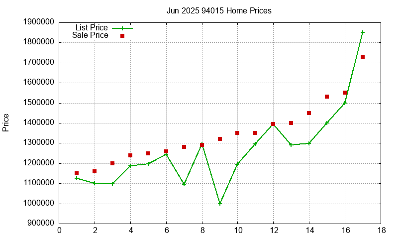 94015 Homes Just Sold 2025-06