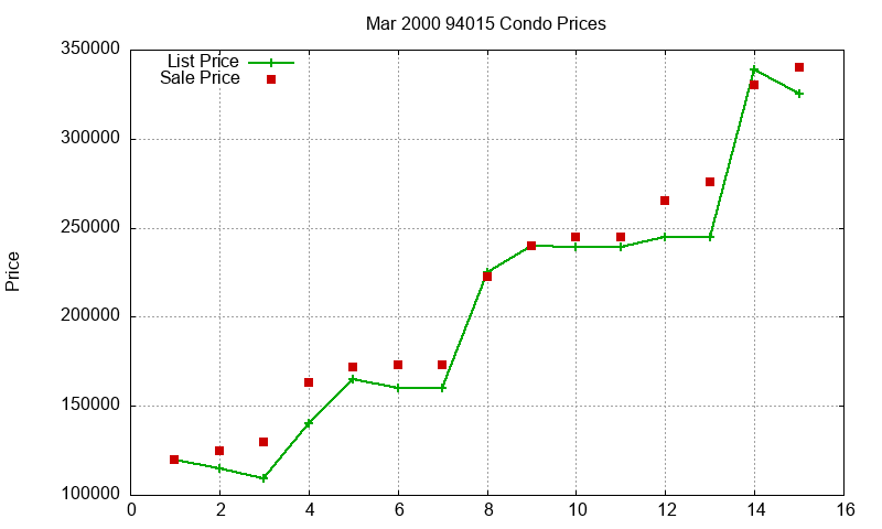 94015 Condos Just Sold 2000-03 94015 Condos Just Sold 2000-03