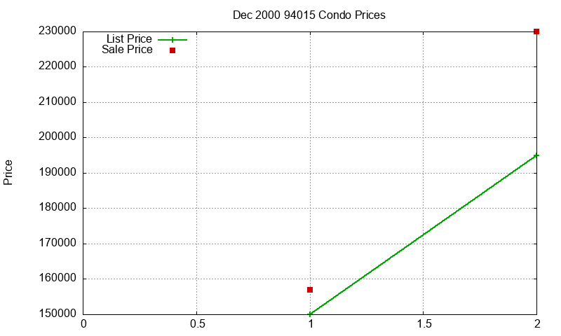 94015 Condos Just Sold 2000-12