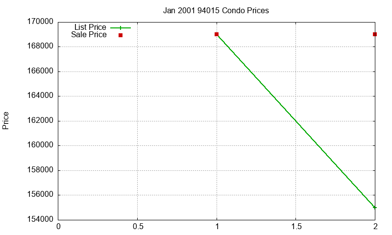 94015 Condos Just Sold 2001-01