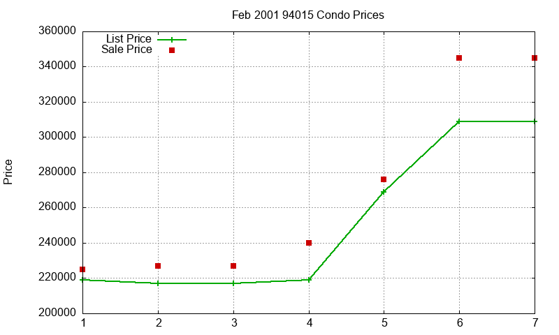 94015 Condos Just Sold 2001-02