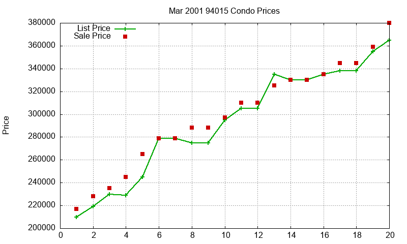 94015 Condos Just Sold 2001-03 94015 Condos Just Sold 2001-03