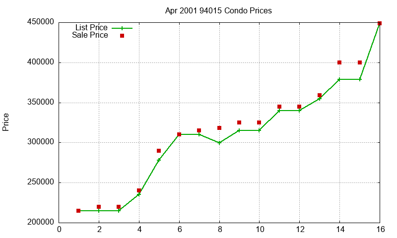 94015 Condos Just Sold 2001-04 94015 Condos Just Sold 2001-04