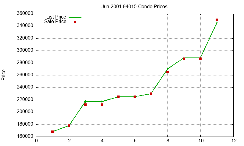 94015 Condos Just Sold 2001-06 94015 Condos Just Sold 2001-06