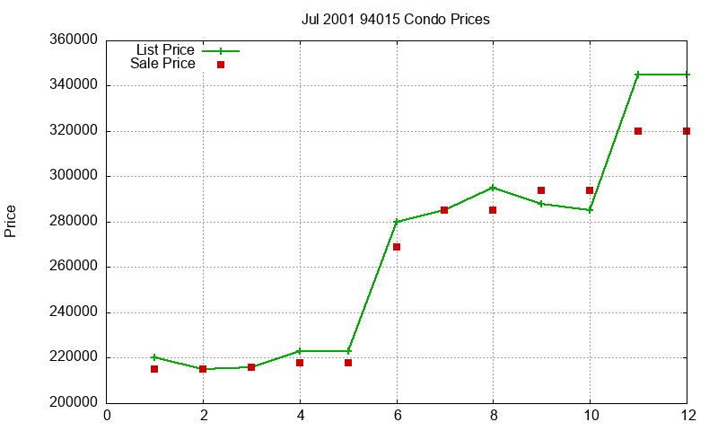94015 Condos Just Sold 2001-07