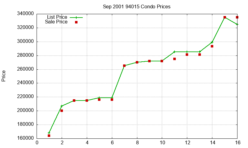 94015 Condos Just Sold 2001-09 94015 Condos Just Sold 2001-09