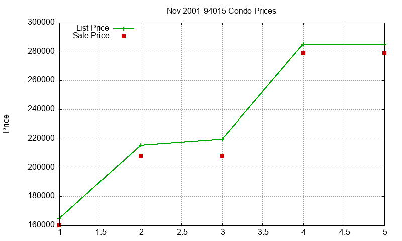 94015 Condos Just Sold 2001-11 94015 Condos Just Sold 2001-11