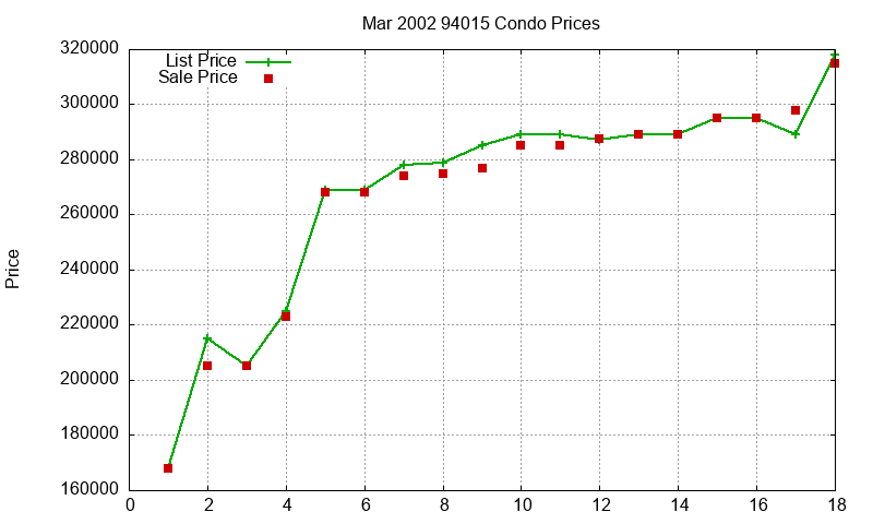 94015 Condos Just Sold 2002-03