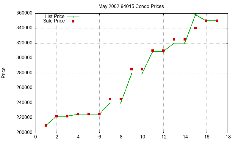 94015 Condos Just Sold 2002-05