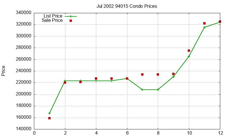 94015 Condos Just Sold 2002-07