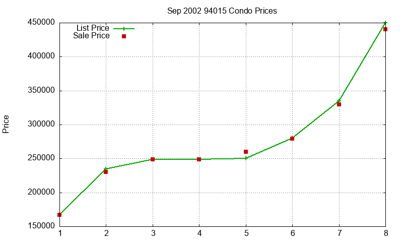 94015 Condos Just Sold 2002-09 94015 Condos Just Sold 2002-09