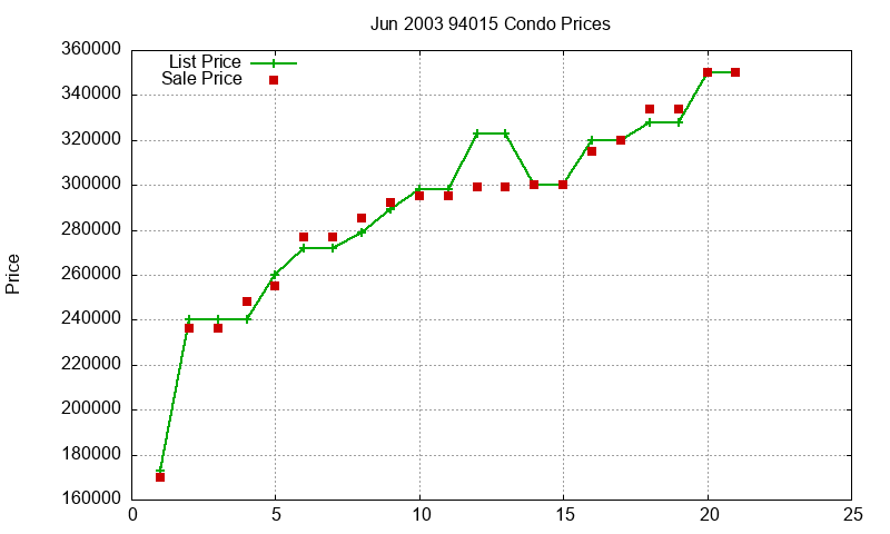 94015 Condos Just Sold 2003-06