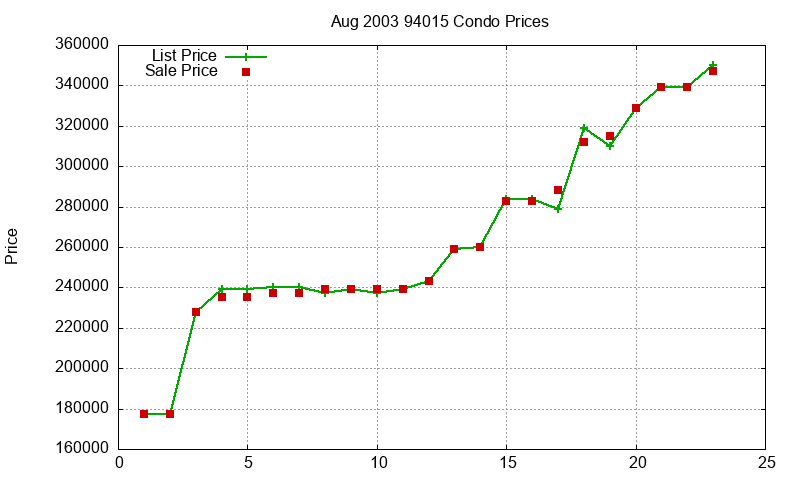 94015 Condos Just Sold 2003-08