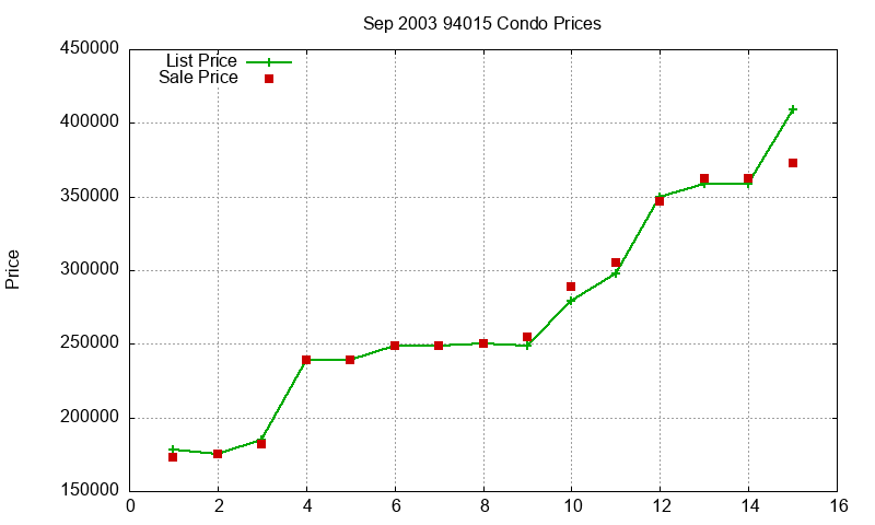 94015 Condos Just Sold 2003-09 94015 Condos Just Sold 2003-09