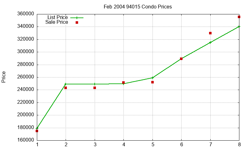 94015 Condos Just Sold 2004-02