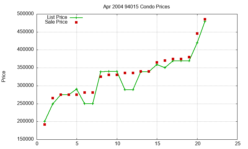94015 Condos Just Sold 2004-04
