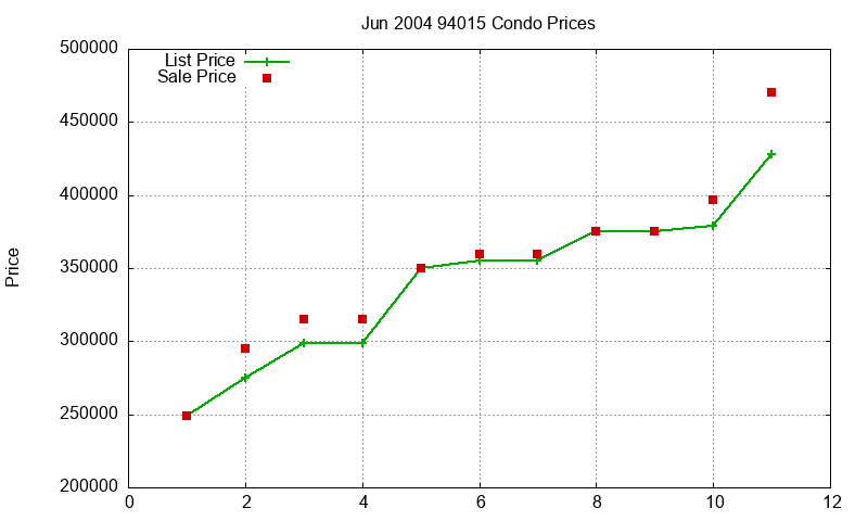 94015 Condos Just Sold 2004-06
