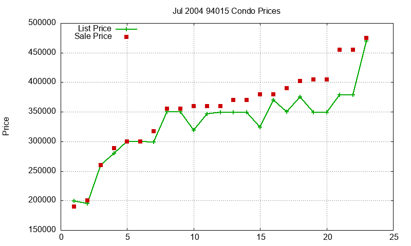 94015 Condos Just Sold 2004-07