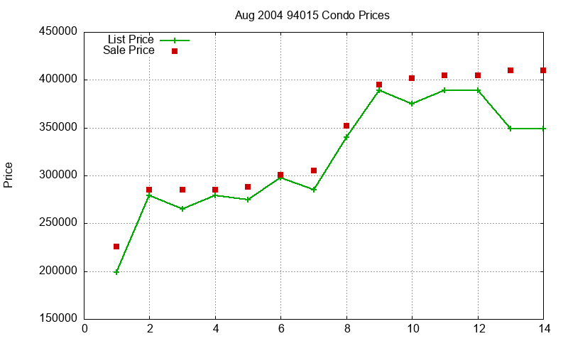 94015 Condos Just Sold 2004-08