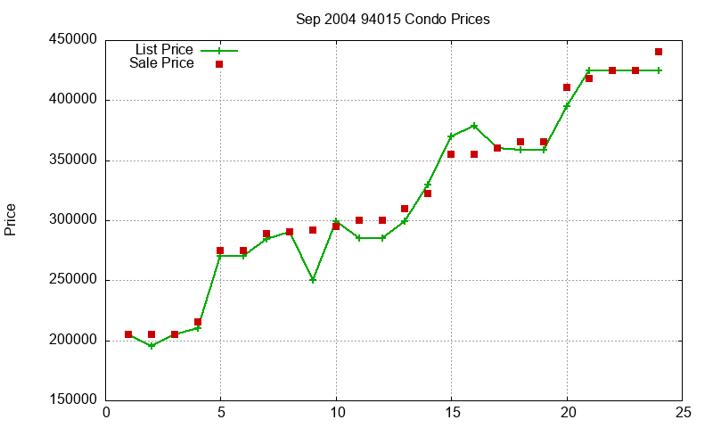 94015 Condos Just Sold 2004-09