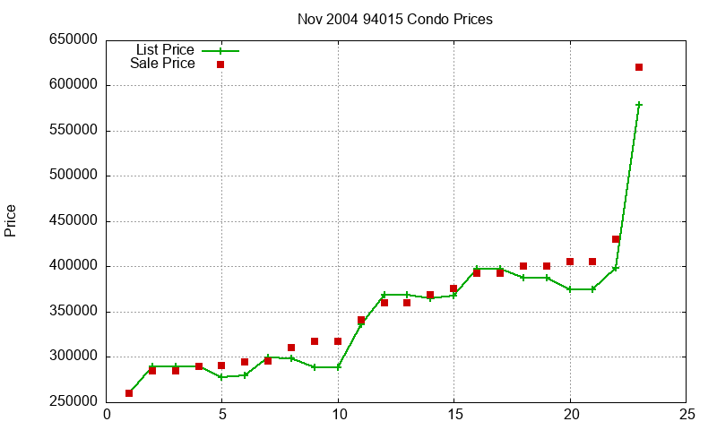 94015 Condos Just Sold 2004-11 94015 Condos Just Sold 2004-11