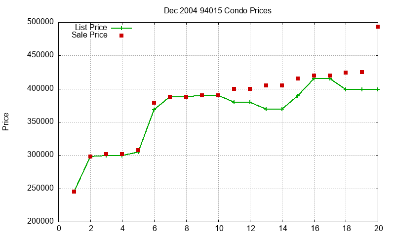 94015 Condos Just Sold 2004-12 94015 Condos Just Sold 2004-12