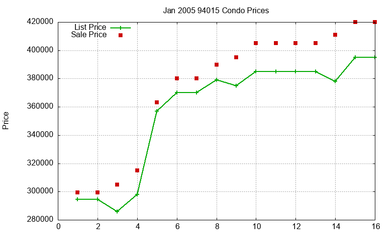 94015 Condos Just Sold 2005-01 94015 Condos Just Sold 2005-01