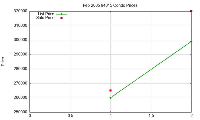 94015 Condos Just Sold 2005-02