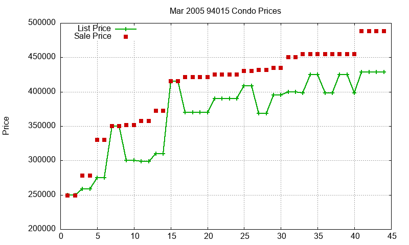94015 Condos Just Sold 2005-03 94015 Condos Just Sold 2005-03
