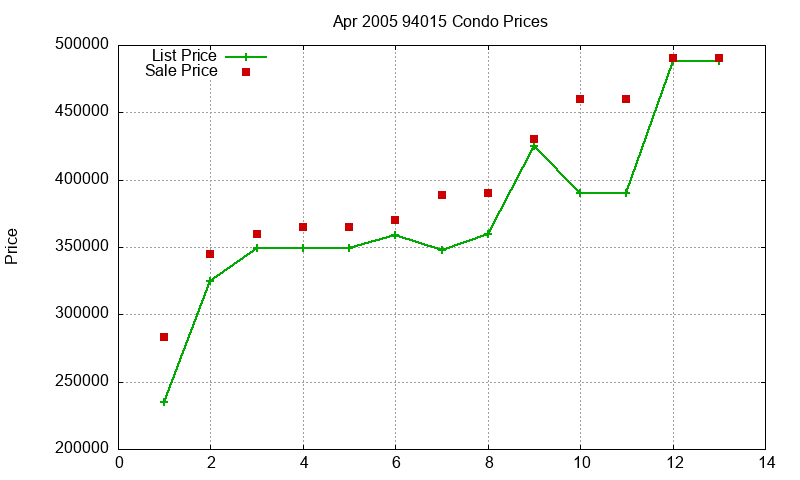 94015 Condos Just Sold 2005-04