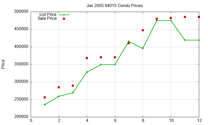 94015 Condos Just Sold 2005-06 94015 Condos Just Sold 2005-06
